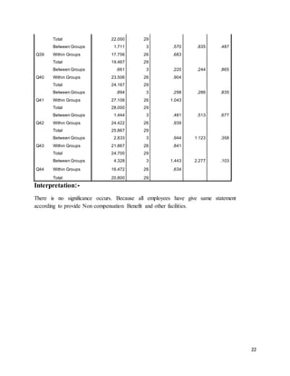 22
Total 22.000 29
Q39
Between Groups 1.711 3 .570 .835 .487
Within Groups 17.756 26 .683
Total 19.467 29
Q40
Between Groups .661 3 .220 .244 .865
Within Groups 23.506 26 .904
Total 24.167 29
Q41
Between Groups .894 3 .298 .286 .835
Within Groups 27.106 26 1.043
Total 28.000 29
Q42
Between Groups 1.444 3 .481 .513 .677
Within Groups 24.422 26 .939
Total 25.867 29
Q43
Between Groups 2.833 3 .944 1.123 .358
Within Groups 21.867 26 .841
Total 24.700 29
Q44
Between Groups 4.328 3 1.443 2.277 .103
Within Groups 16.472 26 .634
Total 20.800 29
Interpretation:-
There is no significance occurs. Because all employees have give same statement
according to provide Non compensation Benefit and other facilities.
 
