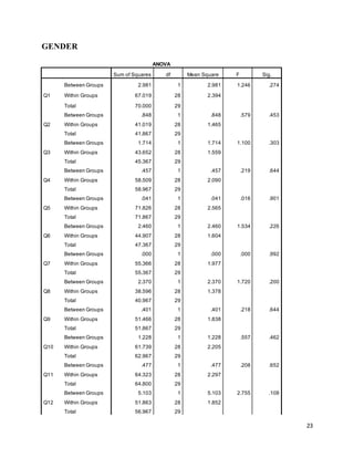 23
GENDER
ANOVA
Sum of Squares df Mean Square F Sig.
Q1
Between Groups 2.981 1 2.981 1.246 .274
Within Groups 67.019 28 2.394
Total 70.000 29
Q2
Between Groups .848 1 .848 .579 .453
Within Groups 41.019 28 1.465
Total 41.867 29
Q3
Between Groups 1.714 1 1.714 1.100 .303
Within Groups 43.652 28 1.559
Total 45.367 29
Q4
Between Groups .457 1 .457 .219 .644
Within Groups 58.509 28 2.090
Total 58.967 29
Q5
Between Groups .041 1 .041 .016 .901
Within Groups 71.826 28 2.565
Total 71.867 29
Q6
Between Groups 2.460 1 2.460 1.534 .226
Within Groups 44.907 28 1.604
Total 47.367 29
Q7
Between Groups .000 1 .000 .000 .992
Within Groups 55.366 28 1.977
Total 55.367 29
Q8
Between Groups 2.370 1 2.370 1.720 .200
Within Groups 38.596 28 1.378
Total 40.967 29
Q9
Between Groups .401 1 .401 .218 .644
Within Groups 51.466 28 1.838
Total 51.867 29
Q10
Between Groups 1.228 1 1.228 .557 .462
Within Groups 61.739 28 2.205
Total 62.967 29
Q11
Between Groups .477 1 .477 .208 .652
Within Groups 64.323 28 2.297
Total 64.800 29
Q12
Between Groups 5.103 1 5.103 2.755 .108
Within Groups 51.863 28 1.852
Total 56.967 29
 