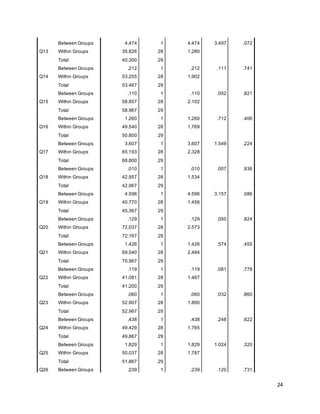 24
Q13
Between Groups 4.474 1 4.474 3.497 .072
Within Groups 35.826 28 1.280
Total 40.300 29
Q14
Between Groups .212 1 .212 .111 .741
Within Groups 53.255 28 1.902
Total 53.467 29
Q15
Between Groups .110 1 .110 .052 .821
Within Groups 58.857 28 2.102
Total 58.967 29
Q16
Between Groups 1.260 1 1.260 .712 .406
Within Groups 49.540 28 1.769
Total 50.800 29
Q17
Between Groups 3.607 1 3.607 1.549 .224
Within Groups 65.193 28 2.328
Total 68.800 29
Q18
Between Groups .010 1 .010 .007 .936
Within Groups 42.957 28 1.534
Total 42.967 29
Q19
Between Groups 4.596 1 4.596 3.157 .086
Within Groups 40.770 28 1.456
Total 45.367 29
Q20
Between Groups .129 1 .129 .050 .824
Within Groups 72.037 28 2.573
Total 72.167 29
Q21
Between Groups 1.426 1 1.426 .574 .455
Within Groups 69.540 28 2.484
Total 70.967 29
Q22
Between Groups .119 1 .119 .081 .778
Within Groups 41.081 28 1.467
Total 41.200 29
Q23
Between Groups .060 1 .060 .032 .860
Within Groups 52.907 28 1.890
Total 52.967 29
Q24
Between Groups .438 1 .438 .248 .622
Within Groups 49.429 28 1.765
Total 49.867 29
Q25
Between Groups 1.829 1 1.829 1.024 .320
Within Groups 50.037 28 1.787
Total 51.867 29
Q26 Between Groups .239 1 .239 .120 .731
 