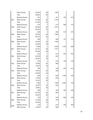 25
Within Groups 55.627 28 1.987
Total 55.867 29
Q27
Between Groups .401 1 .401 .183 .672
Within Groups 61.466 28 2.195
Total 61.867 29
Q28
Between Groups .212 1 .212 .086 .772
Within Groups 69.255 28 2.473
Total 69.467 29
Q29
Between Groups .626 1 .626 .316 .579
Within Groups 55.540 28 1.984
Total 56.167 29
Q30
Between Groups .268 1 .268 .137 .714
Within Groups 54.932 28 1.962
Total 55.200 29
Q31
Between Groups 5.039 1 5.039 3.195 .085
Within Groups 44.161 28 1.577
Total 49.200 29
Q32
Between Groups .212 1 .212 .235 .632
Within Groups 25.255 28 .902
Total 25.467 29
Q33
Between Groups .075 1 .075 .108 .744
Within Groups 19.292 28 .689
Total 19.367 29
Q34
Between Groups .186 1 .186 .263 .612
Within Groups 19.814 28 .708
Total 20.000 29
Q35
Between Groups .626 1 .626 1.000 .326
Within Groups 17.540 28 .626
Total 18.167 29
Q36
Between Groups 1.829 1 1.829 2.840 .103
Within Groups 18.037 28 .644
Total 19.867 29
Q37
Between Groups .348 1 .348 .390 .538
Within Groups 25.019 28 .894
Total 25.367 29
Q38
Between Groups .745 1 .745 .982 .330
Within Groups 21.255 28 .759
Total 22.000 29
Q39
Between Groups .212 1 .212 .308 .583
Within Groups 19.255 28 .688
 