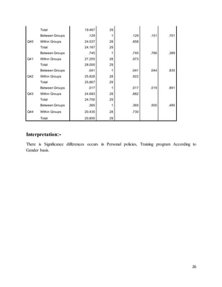 26
Total 19.467 29
Q40
Between Groups .129 1 .129 .151 .701
Within Groups 24.037 28 .858
Total 24.167 29
Q41
Between Groups .745 1 .745 .766 .389
Within Groups 27.255 28 .973
Total 28.000 29
Q42
Between Groups .041 1 .041 .044 .835
Within Groups 25.826 28 .922
Total 25.867 29
Q43
Between Groups .017 1 .017 .019 .891
Within Groups 24.683 28 .882
Total 24.700 29
Q44
Between Groups .365 1 .365 .500 .485
Within Groups 20.435 28 .730
Total 20.800 29
Interpretation:-
There is Significance differences occurs in Personal policies, Training program According to
Gender basis.
 