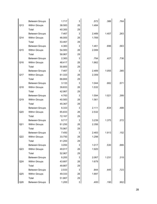 28
Q13
Between Groups 1.717 3 .572 .386 .764
Within Groups 38.583 26 1.484
Total 40.300 29
Q14
Between Groups 7.467 3 2.489 1.407 .263
Within Groups 46.000 26 1.769
Total 53.467 29
Q15
Between Groups 4.383 3 1.461 .696 .563
Within Groups 54.583 26 2.099
Total 58.967 29
Q16
Between Groups 2.383 3 .794 .427 .736
Within Groups 48.417 26 1.862
Total 50.800 29
Q17
Between Groups 7.467 3 2.489 1.055 .385
Within Groups 61.333 26 2.359
Total 68.800 29
Q18
Between Groups 3.133 3 1.044 .682 .571
Within Groups 39.833 26 1.532
Total 42.967 29
Q19
Between Groups 4.783 3 1.594 1.021 .399
Within Groups 40.583 26 1.561
Total 45.367 29
Q20
Between Groups 6.333 3 2.111 .834 .488
Within Groups 65.833 26 2.532
Total 72.167 29
Q21
Between Groups 9.717 3 3.239 1.375 .272
Within Groups 61.250 26 2.356
Total 70.967 29
Q22
Between Groups 7.450 3 2.483 1.913 .152
Within Groups 33.750 26 1.298
Total 41.200 29
Q23
Between Groups 3.050 3 1.017 .530 .666
Within Groups 49.917 26 1.920
Total 52.967 29
Q24
Between Groups 6.200 3 2.067 1.231 .319
Within Groups 43.667 26 1.679
Total 49.867 29
Q25
Between Groups 2.533 3 .844 .445 .723
Within Groups 49.333 26 1.897
Total 51.867 29
Q26 Between Groups 1.200 3 .400 .190 .902
 