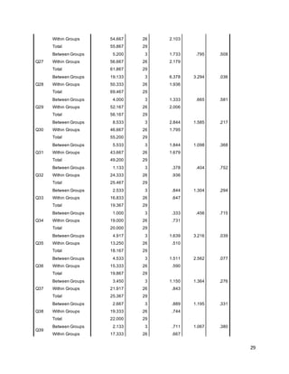 29
Within Groups 54.667 26 2.103
Total 55.867 29
Q27
Between Groups 5.200 3 1.733 .795 .508
Within Groups 56.667 26 2.179
Total 61.867 29
Q28
Between Groups 19.133 3 6.378 3.294 .036
Within Groups 50.333 26 1.936
Total 69.467 29
Q29
Between Groups 4.000 3 1.333 .665 .581
Within Groups 52.167 26 2.006
Total 56.167 29
Q30
Between Groups 8.533 3 2.844 1.585 .217
Within Groups 46.667 26 1.795
Total 55.200 29
Q31
Between Groups 5.533 3 1.844 1.098 .368
Within Groups 43.667 26 1.679
Total 49.200 29
Q32
Between Groups 1.133 3 .378 .404 .752
Within Groups 24.333 26 .936
Total 25.467 29
Q33
Between Groups 2.533 3 .844 1.304 .294
Within Groups 16.833 26 .647
Total 19.367 29
Q34
Between Groups 1.000 3 .333 .456 .715
Within Groups 19.000 26 .731
Total 20.000 29
Q35
Between Groups 4.917 3 1.639 3.216 .039
Within Groups 13.250 26 .510
Total 18.167 29
Q36
Between Groups 4.533 3 1.511 2.562 .077
Within Groups 15.333 26 .590
Total 19.867 29
Q37
Between Groups 3.450 3 1.150 1.364 .276
Within Groups 21.917 26 .843
Total 25.367 29
Q38
Between Groups 2.667 3 .889 1.195 .331
Within Groups 19.333 26 .744
Total 22.000 29
Q39
Between Groups 2.133 3 .711 1.067 .380
Within Groups 17.333 26 .667
 