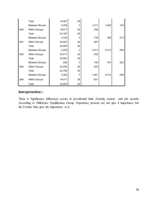 30
Total 19.467 29
Q40
Between Groups 4.250 3 1.417 1.849 .163
Within Groups 19.917 26 .766
Total 24.167 29
Q41
Between Groups 2.333 3 .778 .788 .512
Within Groups 25.667 26 .987
Total 28.000 29
Q42
Between Groups 5.450 3 1.817 2.313 .099
Within Groups 20.417 26 .785
Total 25.867 29
Q43
Between Groups .450 3 .150 .161 .922
Within Groups 24.250 26 .933
Total 24.700 29
Q44
Between Groups 4.383 3 1.461 2.314 .099
Within Groups 16.417 26 .631
Total 20.800 29
Interpretation:-
There is Significance differences occurs in providential fund ,Gratuity system and job security
According to Difference Qualification Group. Experience persons are not give it importance but
the Fresher May give the importance to it.
 