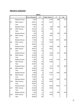 31
PRESENT POSITION
ANOVA
Sum of Squares df Mean Square F Sig.
Q1
Between Groups 4.369 2 2.184 .899 .419
Within Groups 65.631 27 2.431
Total 70.000 29
Q2
Between Groups 1.851 2 .925 .624 .543
Within Groups 40.016 27 1.482
Total 41.867 29
Q3
Between Groups 1.166 2 .583 .356 .704
Within Groups 44.201 27 1.637
Total 45.367 29
Q4
Between Groups 17.229 2 8.615 5.573 .009
Within Groups 41.737 27 1.546
Total 58.967 29
Q5
Between Groups 3.366 2 1.683 .663 .523
Within Groups 68.501 27 2.537
Total 71.867 29
Q6
Between Groups 2.058 2 1.029 .613 .549
Within Groups 45.309 27 1.678
Total 47.367 29
Q7
Between Groups 4.285 2 2.142 1.132 .337
Within Groups 51.082 27 1.892
Total 55.367 29
Q8
Between Groups .021 2 .011 .007 .993
Within Groups 40.945 27 1.516
Total 40.967 29
Q9
Between Groups 5.508 2 2.754 1.604 .220
Within Groups 46.359 27 1.717
Total 51.867 29
Q10
Between Groups 8.067 2 4.033 1.984 .157
Within Groups 54.900 27 2.033
Total 62.967 29
Q11
Between Groups 9.751 2 4.875 2.391 .111
Within Groups 55.049 27 2.039
Total 64.800 29
Q12
Between Groups 3.435 2 1.718 .866 .432
Within Groups 53.531 27 1.983
Total 56.967 29
 