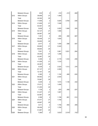 32
Q13
Between Groups .632 2 .316 .215 .808
Within Groups 39.668 27 1.469
Total 40.300 29
Q14
Between Groups 11.658 2 5.829 3.764 .036
Within Groups 41.809 27 1.548
Total 53.467 29
Q15
Between Groups 5.839 2 2.920 1.484 .245
Within Groups 53.127 27 1.968
Total 58.967 29
Q16
Between Groups 1.391 2 .695 .380 .687
Within Groups 49.409 27 1.830
Total 50.800 29
Q17
Between Groups 2.917 2 1.459 .598 .557
Within Groups 65.883 27 2.440
Total 68.800 29
Q18
Between Groups 7.921 2 3.961 3.051 .064
Within Groups 35.045 27 1.298
Total 42.967 29
Q19
Between Groups 4.358 2 2.179 1.434 .256
Within Groups 41.009 27 1.519
Total 45.367 29
Q20
Between Groups 5.039 2 2.520 1.013 .376
Within Groups 67.127 27 2.486
Total 72.167 29
Q21
Between Groups 2.385 2 1.192 .469 .630
Within Groups 68.582 27 2.540
Total 70.967 29
Q22
Between Groups 3.229 2 1.615 1.148 .332
Within Groups 37.971 27 1.406
Total 41.200 29
Q23
Between Groups 1.739 2 .870 .458 .637
Within Groups 51.227 27 1.897
Total 52.967 29
Q24
Between Groups 2.396 2 1.198 .681 .514
Within Groups 47.471 27 1.758
Total 49.867 29
Q25
Between Groups 3.411 2 1.706 .950 .399
Within Groups 48.456 27 1.795
Total 51.867 29
Q26 Between Groups 7.266 2 3.633 2.018 .152
 