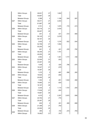 33
Within Groups 48.601 27 1.800
Total 55.867 29
Q27
Between Groups 2.396 2 1.198 .544 .587
Within Groups 59.471 27 2.203
Total 61.867 29
Q28
Between Groups 3.751 2 1.875 .770 .473
Within Groups 65.716 27 2.434
Total 69.467 29
Q29
Between Groups .041 2 .021 .010 .990
Within Groups 56.125 27 2.079
Total 56.167 29
Q30
Between Groups 2.432 2 1.216 .622 .544
Within Groups 52.768 27 1.954
Total 55.200 29
Q31
Between Groups .841 2 .421 .235 .792
Within Groups 48.359 27 1.791
Total 49.200 29
Q32
Between Groups 2.963 2 1.481 1.777 .188
Within Groups 22.504 27 .833
Total 25.467 29
Q33
Between Groups 1.039 2 .520 .766 .475
Within Groups 18.327 27 .679
Total 19.367 29
Q34
Between Groups 1.375 2 .687 .996 .382
Within Groups 18.625 27 .690
Total 20.000 29
Q35
Between Groups 1.302 2 .651 1.042 .366
Within Groups 16.865 27 .625
Total 18.167 29
Q36
Between Groups 2.230 2 1.115 1.707 .200
Within Groups 17.636 27 .653
Total 19.867 29
Q37
Between Groups 4.575 2 2.287 2.970 .068
Within Groups 20.792 27 .770
Total 25.367 29
Q38
Between Groups .602 2 .301 .380 .688
Within Groups 21.398 27 .793
Total 22.000 29
Q39
Between Groups .385 2 .192 .272 .764
Within Groups 19.082 27 .707
 