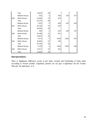 34
Total 19.467 29
Q40
Between Groups .530 2 .265 .303 .741
Within Groups 23.636 27 .875
Total 24.167 29
Q41
Between Groups 1.818 2 .909 .937 .404
Within Groups 26.182 27 .970
Total 28.000 29
Q42
Between Groups .469 2 .234 .249 .781
Within Groups 25.398 27 .941
Total 25.867 29
Q43
Between Groups 4.017 2 2.009 2.622 .091
Within Groups 20.683 27 .766
Total 24.700 29
Q44
Between Groups 6.129 2 3.065 5.640 .009
Within Groups 14.671 27 .543
Total 20.800 29
Interpretation:-
There is Significance differences occurs in job status ,Awards and Functioning of Trade union
According to Present position. Experience persons are not give it importance but the Fresher
May give the importance to it.
 