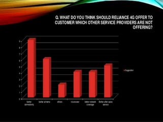 Q. WHAT DO YOU THINK SHOULD RELIANCE 4G OFFER TO CUSTOMER WHICH OTHER
SERVICE PROVIDERS ARE NOT OFFERING?
 