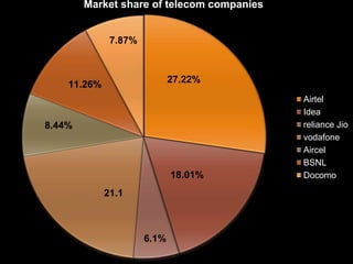 Market share of telecom companies
Airtel
Idea
reliance Jio
vodafone
Aircel
BSNL
Docomo
11.26%
7.87%
27.22%
18.01%
6.1%
21.1
8.44%
 