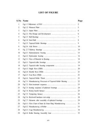 LIST OF FIGURE 
S.No Name Page 
viii 
1 
2 
3 
4 
5 
6 
7 
8 
9 
10 
11 
12 
13 
14 
15 
16 
17 
18 
19 
20 
21 
22 
23 
24 
25 
26 
27 
28 
29 
Fig.1.1 Milestones of NEI …...…………………………………………. 
Fig.1.2: Manesar Plant ………………………………………………….. 
Fig.2.1: Jaipur Plant …………………………………………………….. 
Fig.2.2: Nbc Design and Development ………………………………… 
Fig.2.3: Ball Bearings …………………………………..………………. 
Fig.2.4: Steel Ball ………………………………………………………. 
Fig.2.5: Tapered Roller Bearings ……………………….………………. 
Fig.2.6: Axle Boxes ………………………..……………………………. 
Fig .2.7: Railway Bearings ……………………………………...………. 
Fig.4.1: Hydrodynamic bearing …………………………………...……. 
Fig.4.2: Hydrostatic bearing ………………………………………….…. 
Fig.5.1: Flow of Material in Bearing……………………………………. 
Fig.6.1: Tapered roller bearings ………………………………………… 
Fig.6.2: Tapered roller bearing components ……………………………. 
Fig.6.3: Single Row (TRB) ……………………………………………... 
Fig.6.4: Double Row (TRB) ……………………………………………. 
Fig.6.5: Four Row (TRB) ………………………………………………. 
Fig.6.6: Tapered Roller Thrust …………………………………………. 
Fig.7.1: Manufacturing Processes of Tapered Roller Bearing ………….. 
Fig.7.2: Heat treatment sequence ……………………………………….. 
Fig.7.3: heating sequence of spherical bearings ………………………… 
Fig.7.4: Rotary hearth furnace …………………………………………... 
Fig.7.5: Tempering furnace …………………………………………….. 
Fig.7.6: Rockwell hardness test setup …………………………………... 
Fig.7.7: Elements after assembly of spherical bearings ………………… 
Fig.8.1: Flow Chart of Inner & Outer Ring Manufacturing …………….. 
Fig.8.2: Manufacturing of Roller ……………………………………….. 
Fig.8.3: Cage Manufacturing …………………………………………… 
Fig.8.4: Roller Bearing Assembly Line ………………………………… 
2 
5 
6 
6 
7 
8 
9 
10 
10 
15 
16 
18 
19 
19 
20 
21 
21 
21 
22 
23 
24 
25 
26 
28 
29 
31 
33 
34 
35 
