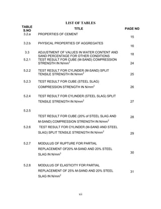 xii
LIST OF TABLES
TABLE
S.NO
TITLE PAGE NO
3.2.a PROPERTIES OF CEMENT
15
3.2.b PHYSICAL PROPERTIES OF AGGREGATES
16
3.3 ADJUSTMENT OF VALUES IN WATER CONTENT AND
SAND PERCENTAGE FOR OTHER CONDITIONS
18
5.2.1 TEST RESULT FOR CUBE (M-SAND) COMPRESSION
STRENGTH IN N/mm2
24
5.2.2 TEST RESULT FOR CYLINDER (M-SAND) SPLIT
TENSILE STRENGTH IN N/mm2
25
5.2.3 TEST RESULT FOR CUBE (STEEL SLAG)
COMPRESSION STRENGTH IN N/mm2
26
5.2.4 TEST RESULT FOR CYLINDER (STEEL SLAG) SPLIT
TENSILE STRENGTH IN N/mm2
27
5.2.5
TEST RESULT FOR CUBE (20% of STEEL SLAG AND
M-SAND) COMPRESSION STRENGTH IN N/mm2
28
5.2.6 TEST RESULT FOR CYLINDER (M-SAND AND STEEL
SLAG) SPLIT TENSILE STRENGTH IN N/mm2
29
5.2.7 MODULUS OF RUPTURE FOR PARTIAL
REPLACEMENT OF20% M-SAND AND 20% STEEL
SLAG IN N/mm2 30
5.2.8 MODULUS OF ELASTICITY FOR PARTIAL
REPLACEMENT OF 25% M-SAND AND 20% STEEL
SLAG IN N/mm2
31
 