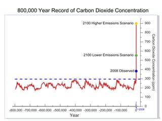 800,000 Year Record of Carbon Dioxide Concentration 