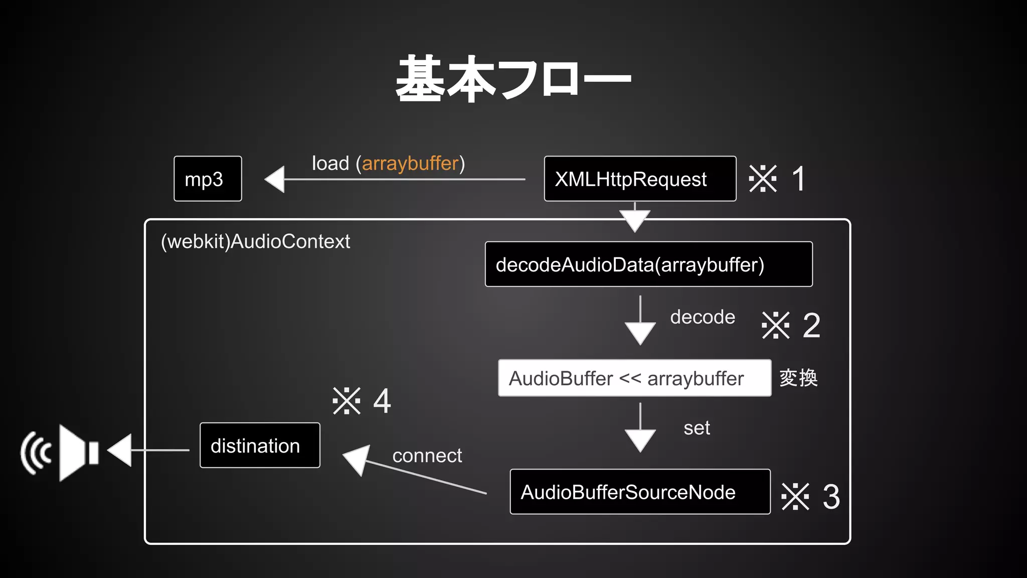 基本フロー
mp3 XMLHttpRequest
distination
AudioBufferSourceNode
decodeAudioData(arraybuffer)
AudioBuffer << arraybuffer
load (arraybuffer)
decode
set
connect
(webkit)AudioContext
※ 1
※ 2
※ 3
※ 4
変換
 