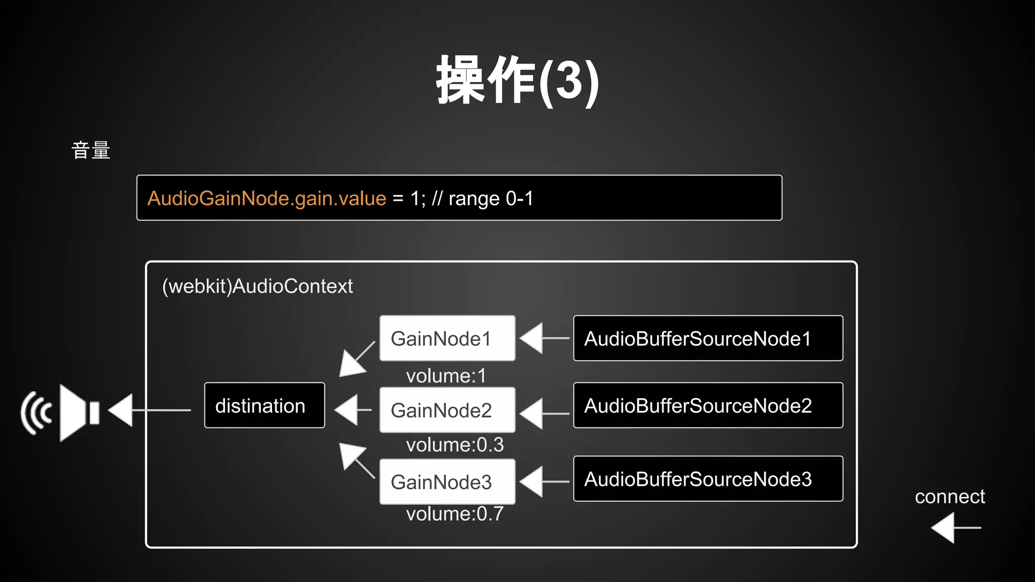 操作(3)
AudioGainNode.gain.value = 1; // range 0-1
音量
distination
AudioBufferSourceNode1GainNode1
(webkit)AudioContext
GainNode2
GainNode3
AudioBufferSourceNode2
AudioBufferSourceNode3
volume:1
volume:0.3
volume:0.7
connect
 
