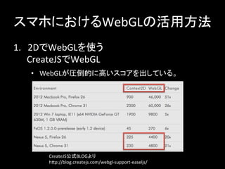 スマホにおけるWebGLの活用方法	
1.　2DでWebGLを使う	
  
　　CreateJSでWebGL	
•  WebGLが圧倒的に高いスコアを出している。	
CreateJS公式BLOGより	
  
hCp://blog.createjs.com/webgl-­‐support-­‐easeljs/	
 
