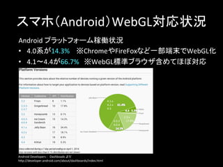 スマホ（Android）WebGL対応状況	
Android	
  プラットフォーム稼働状況	
  
•  4.0系が14.3%	
  　※ChromeやFireFoxなど一部端末でWebGL化	
  
•  4.1〜4.4が66.7%　※WebGL標準ブラウザ含めてほぼ対応	
  
	
Android	
  Developers	
  :　Dashboads	
  より 	
  
hCp://developer.android.com/about/dashboards/index.html	
4.1.x	
  
4.2.x	
  	
  	
  	
  	
  	
   	
  
4.3	
2.3.x	
  	
  	
  	
  	
  	
  
	
  	
  	
  17.8%	
4.0.3	
  	
  	
  	
  	
  	
  
4.0.4	
  
	
  	
  	
   	
 