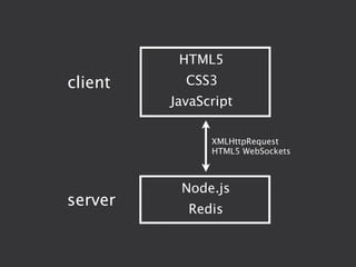 HTML5
client     CSS3
         JavaScript

               XMLHttpRequest
               HTML5 WebSockets



          Node.js
server     Redis
 