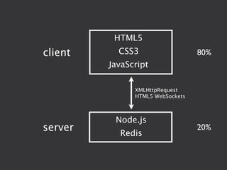 HTML5
client     CSS3                   80%
         JavaScript

               XMLHttpRequest
               HTML5 WebSockets



          Node.js
server     Redis
                                  20%
 