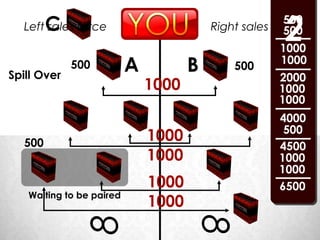 C
                                                      2
                                                       500
  Left sales force                       Right sales force
                                                       500
                                                     1000

Spill Over
             500          A          B       500
                                                     1000
                                                     2000
                              1000                   1000
                                                     1000
                                                     4000
                                                      500
  500
                              1000
                                                     4500
                              1000                   1000
                                                     1000
                              1000                   6500
   Waiting to be paired
                              1000
              8

                                     8
 
