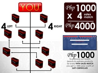 Php 1000
                        x 4             sales
                                        match



4   LEFT
           4   RIGHT   Php 4000



                       Php1000
                          To promote our health,
                       beauty & wellness products,
                       for every FIFTH SALES MATCH
                       you get a 1000 peso worth of
                             GIFT CERTIFICATE
 