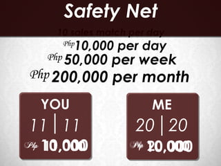 Safety Net
        10 sales match per day
         Php
               10,000 per day
      Php 50,000    per week
 Php 200,000 per month

      YOU                    ME
11 11                   20 20
Php   10,000
      11,000           Php
                             10,000
                             20,000
 