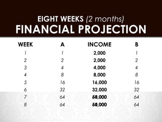 EIGHT WEEKS (2 months)
FINANCIAL PROJECTION
WEEK        A      INCOME       B
 1           1       2,000      1
 2           2       2,000      2
 3           4       4,000      4
 4           8       8,000      8
 5          16      16,000      16
 6          32      32,000      32
 7          64      50,000
                    64,000      64
 8          64      64,000
                    50,000      64
 