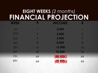 EIGHT WEEKS (2 months)
FINANCIAL PROJECTION
WEEK        A      INCOME       B
 1st        1        2,000      1
2nd         2        2,000      2
 3rd        4        4,000      4
 4th        8        8,000      8
 5th        16       16,000     16
 6th        32      32,000      32
 7th        64      50,000
                     50,000     64
 8th        64       50,000
                    50,000      64
 