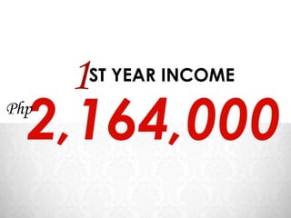 1
      ST YEAR INCOME


  2,164,000
Php
 