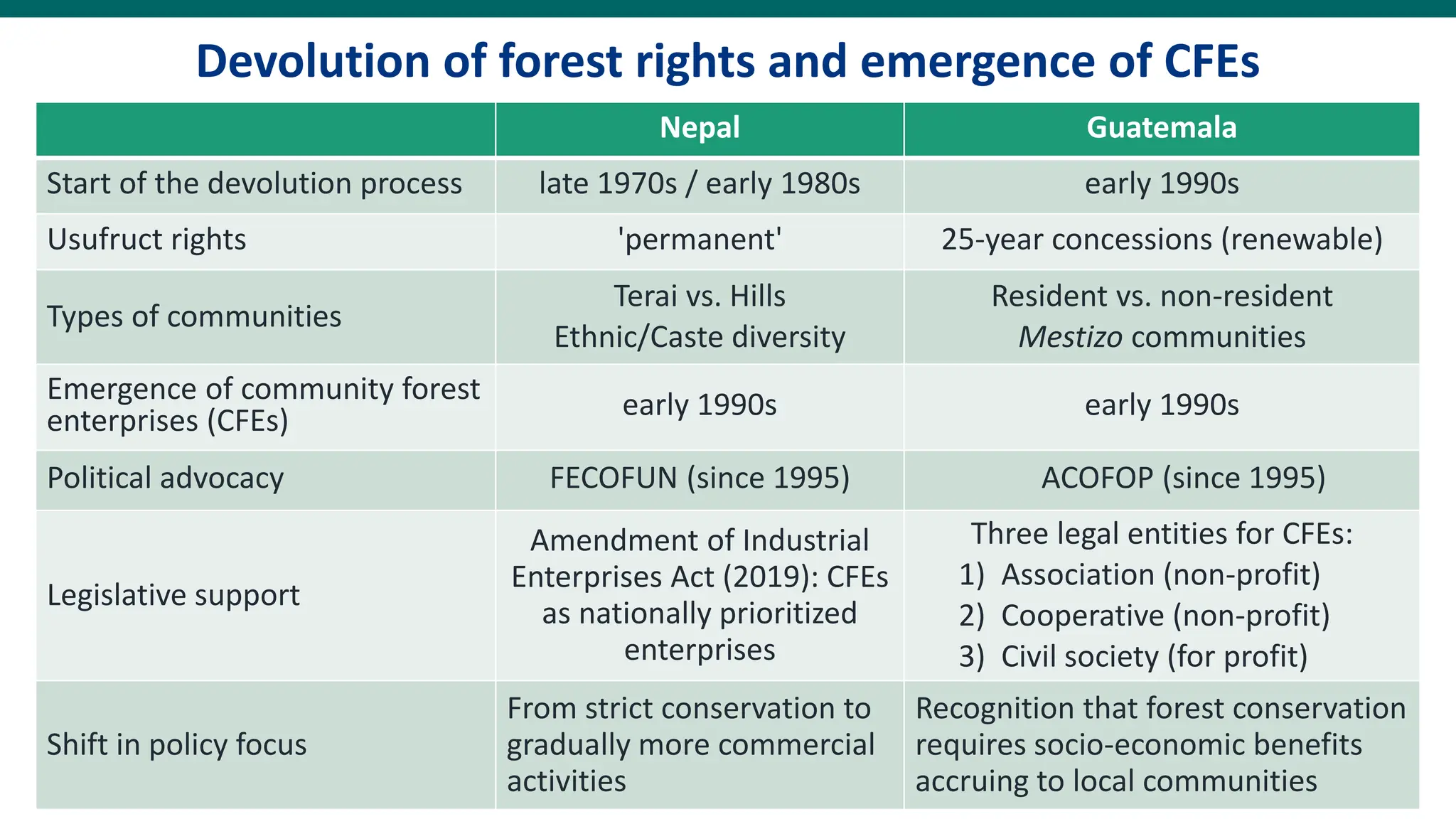 Devolution of forest rights and emergence of CFEs
Nepal Guatemala
Start of the devolution process late 1970s / early 1980s early 1990s
Usufruct rights 'permanent' 25-year concessions (renewable)
Types of communities
Terai vs. Hills
Ethnic/Caste diversity
Resident vs. non-resident
Mestizo communities
Emergence of community forest
enterprises (CFEs) early 1990s early 1990s
Political advocacy FECOFUN (since 1995) ACOFOP (since 1995)
Legislative support
Amendment of Industrial
Enterprises Act (2019): CFEs
as nationally prioritized
enterprises
Three legal entities for CFEs:
1) Association (non-profit)
2) Cooperative (non-profit)
3) Civil society (for profit)
Shift in policy focus
From strict conservation to
gradually more commercial
activities
Recognition that forest conservation
requires socio-economic benefits
accruing to local communities
 