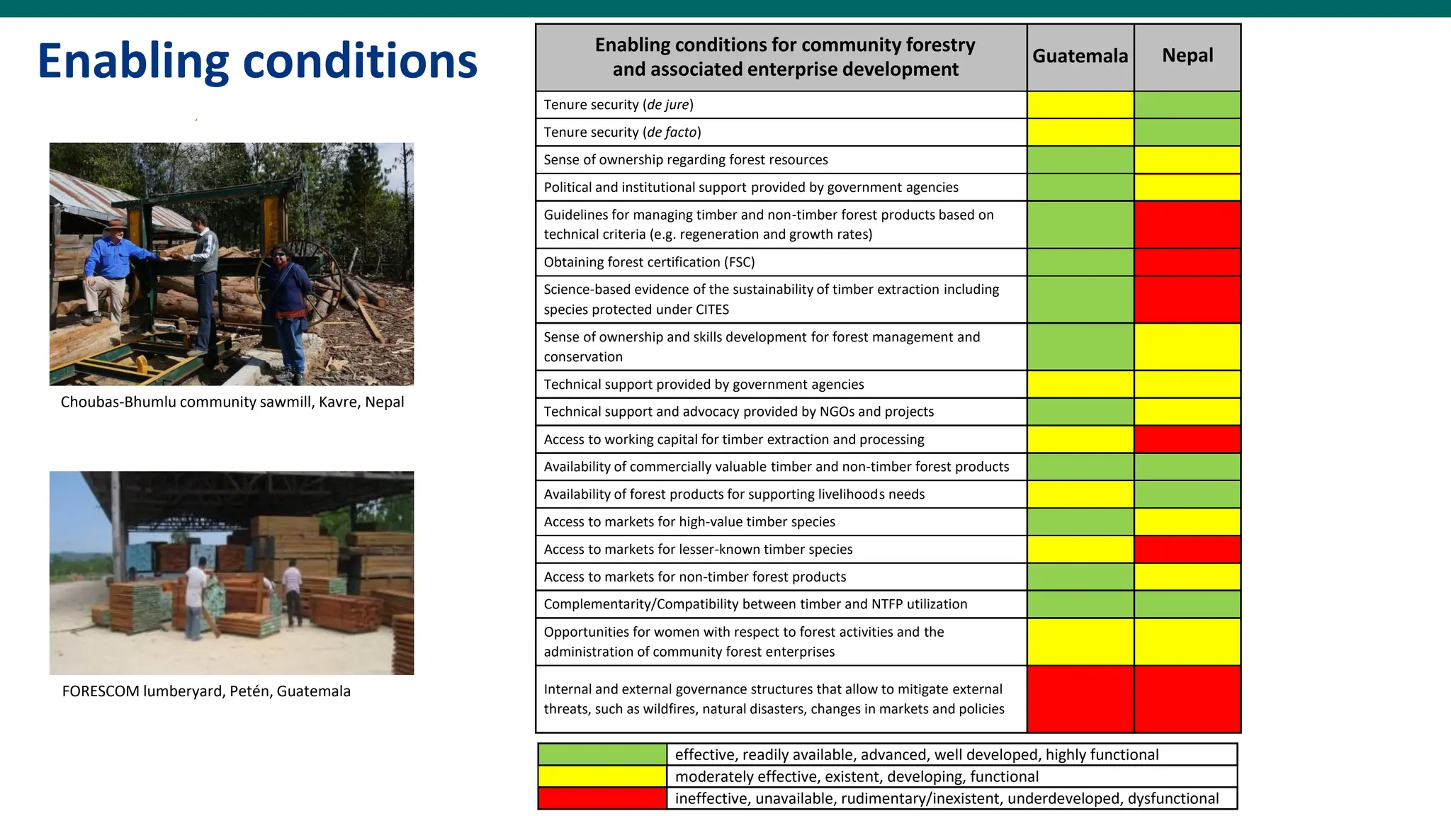 effective, readily available, advanced, well developed, highly functional
moderately effective, existent, developing, functional
ineffective, unavailable, rudimentary/inexistent, underdeveloped, dysfunctional
Enabling conditions for community forestry
and associated enterprise development
Guatemala Nepal
Tenure security (de jure)
Tenure security (de facto)
Sense of ownership regarding forest resources
Political and institutional support provided by government agencies
Guidelines for managing timber and non-timber forest products based on
technical criteria (e.g. regeneration and growth rates)
Obtaining forest certification (FSC)
Science-based evidence of the sustainability of timber extraction including
species protected under CITES
Sense of ownership and skills development for forest management and
conservation
Technical support provided by government agencies
Technical support and advocacy provided by NGOs and projects
Access to working capital for timber extraction and processing
Availability of commercially valuable timber and non-timber forest products
Availability of forest products for supporting livelihoods needs
Access to markets for high-value timber species
Access to markets for lesser-known timber species
Access to markets for non-timber forest products
Complementarity/Compatibility between timber and NTFP utilization
Opportunities for women with respect to forest activities and the
administration of community forest enterprises
Internal and external governance structures that allow to mitigate external
threats, such as wildfires, natural disasters, changes in markets and policies
Enabling conditions
Choubas-Bhumlu community sawmill, Kavre, Nepal
FORESCOM lumberyard, Petén, Guatemala
 
