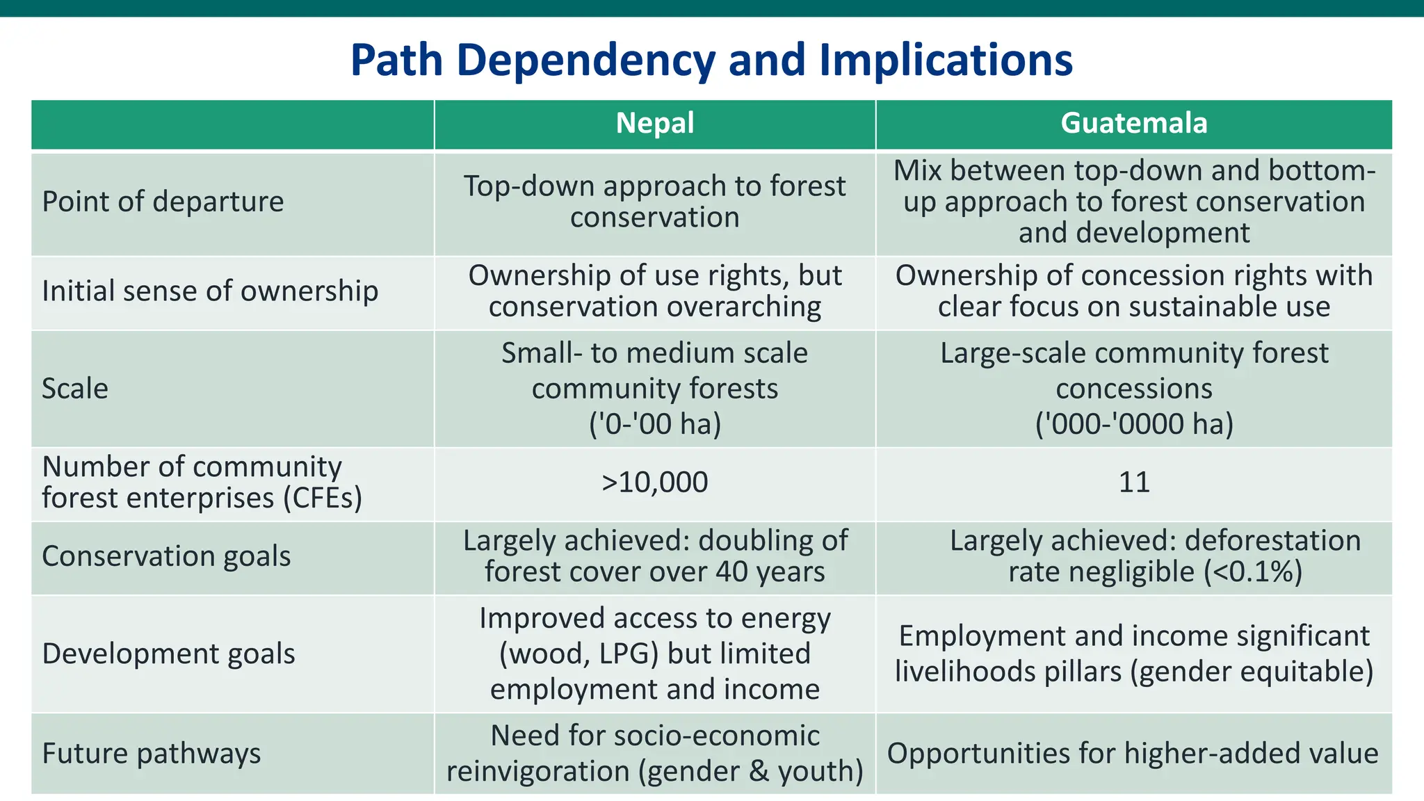 Path Dependency and Implications
Nepal Guatemala
Point of departure Top-down approach to forest
conservation
Mix between top-down and bottom-
up approach to forest conservation
and development
Initial sense of ownership Ownership of use rights, but
conservation overarching
Ownership of concession rights with
clear focus on sustainable use
Scale
Small- to medium scale
community forests
('0-'00 ha)
Large-scale community forest
concessions
('000-'0000 ha)
Number of community
forest enterprises (CFEs) >10,000 11
Conservation goals Largely achieved: doubling of
forest cover over 40 years
Largely achieved: deforestation
rate negligible (<0.1%)
Development goals
Improved access to energy
(wood, LPG) but limited
employment and income
Employment and income significant
livelihoods pillars (gender equitable)
Future pathways
Need for socio-economic
reinvigoration (gender & youth)
Opportunities for higher-added value
 