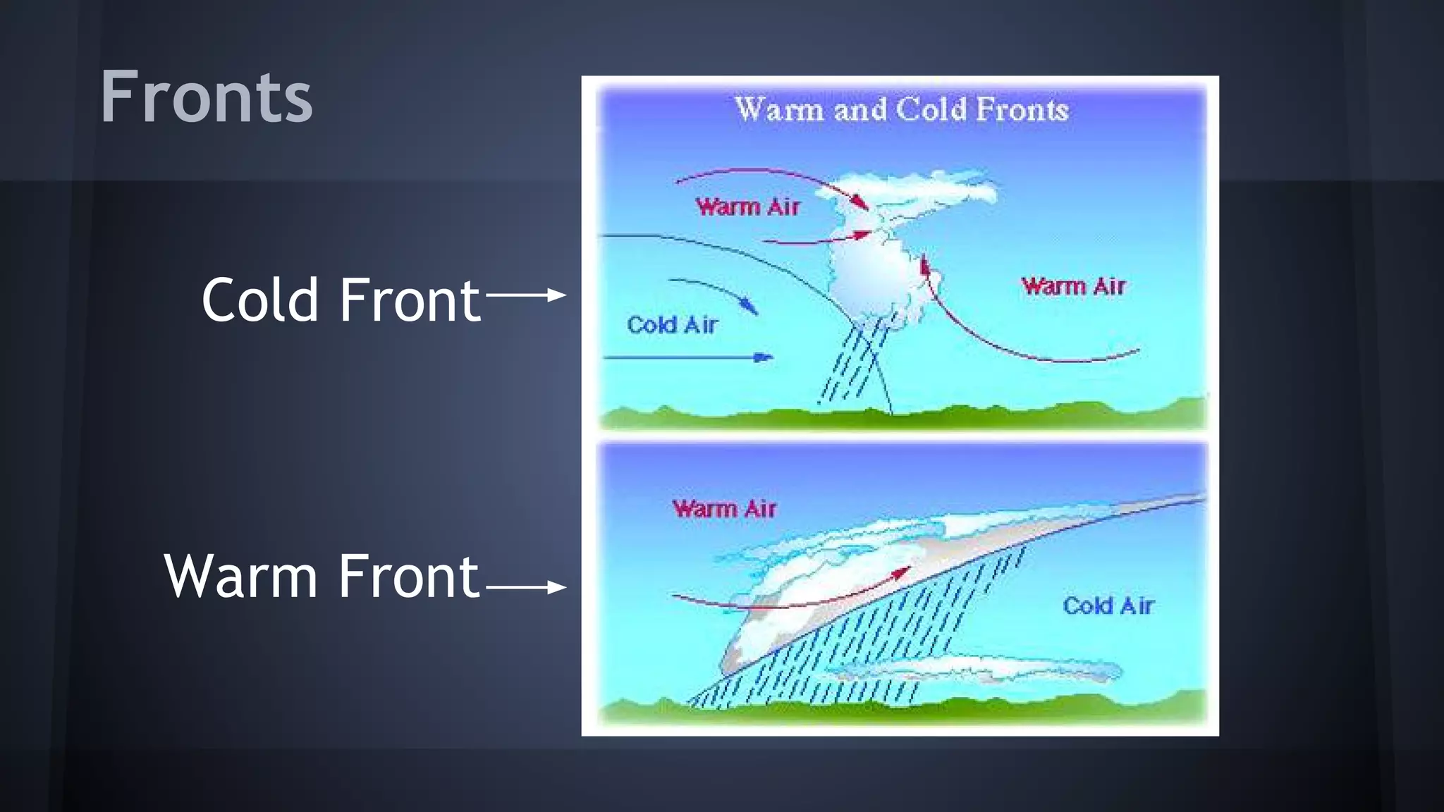 Fronts
Cold Front
Warm Front