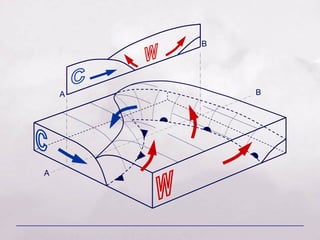 Spring Cyclone Front Fronts and Mid-latitude Cyclones | PPT