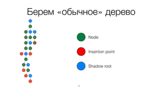 Берем «обычное» дерево 
71 
Node 
Insertion point 
Shadow root 
 