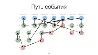 Путь события 
73 
 
