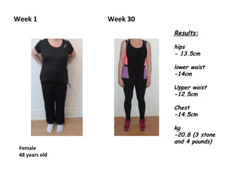 Week 1 Week 30
Results:
hips
- 13.5cm
lower waist
-14cm
Upper waist
-12.5cm
Chest
-14.5cm
kg
-20.8 (3 stone
and 4 pounds)
Female
48 years old
 