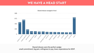 Shared inboxes were the perfect wedge:
small commitment, big pain, willingness to pay, lower expectations for MVP.
0
225
450
675
905
h
e
l
l
o
@
,
c
o
n
t
a
c
t
@
h
e
l
p
@
t
@
r
a
t
i
o
n
s
@
b
i
l
l
i
n
g
@
,
fi
n
a
n
c
e
@
s
a
l
e
s
@
a
c
c
o
u
n
t
s
@
b
o
o
k
i
n
g
@
,
o
r
d
e
r
s
@
c
a
r
e
e
r
s
@
b
u
g
s
@
,
d
e
v
@
f
e
e
d
b
a
c
k
@
p
r
e
s
s
@
e
v
e
n
t
s
@
p
a
r
t
n
e
r
s
@
m
a
r
k
e
t
i
n
g
@
o
t
h
e
r
s
700
78
77
79
83
87
89
94
111
106
121
125
202
624
521
Shared inboxes managed in Front
WE HAVE A HEAD START
,
s
u
p
p
o
r
o
p
e
 