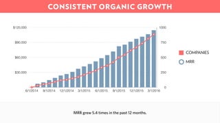 0
250
500
750
1000
$30,000
$60,000
$90,000
$120,000
6/1/2014 9/1/2014 12/1/2014 3/1/2015 6/1/2015 9/1/2015 12/1/2015 3/1/2016
COMPANIES
MRR
MRR grew 5.4 times in the past 12 months.
CONSISTENT ORGANIC GROWTH
 