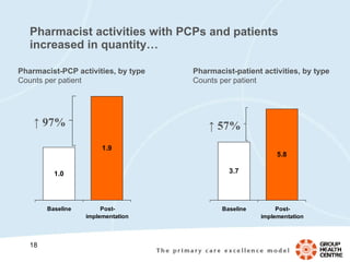 Pharmacist activities with PCPs and patients increased in quantity… Pharmacist-PCP activities, by type Counts per patient ↑   97% Pharmacist-patient activities, by type Counts per patient ↑   57% 