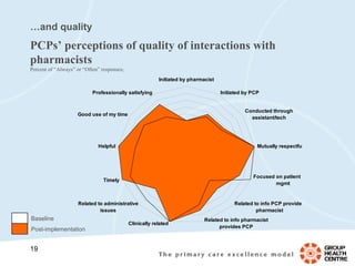 … and quality PCPs’ perceptions of quality of interactions with pharmacists Percent of “Always” or “Often” responses;  Baseline Post-implementation 