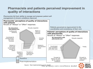 Pharmacists and patients perceived improvement in quality of interactions Pharmacists’ perceptions of quality of interactions with patients Percent of “Always” or “Often” responses Pharmacists felt their ability to manage and empower patient self-management of chronic conditions improved Patients perceived an improvement in the coordination and consistency of their care Source:  Post-implementation survey results Baseline Post-implementation Patients’ perceptions of quality of interactions with pharmacists Percent of “Always” or “Often” responses 