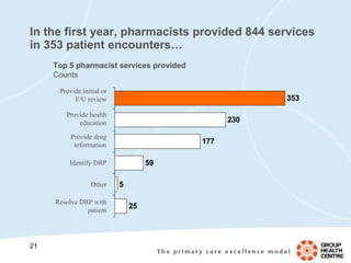 In the first year, pharmacists provided 844 services in 353 patient encounters… Top 5 pharmacist services provided Counts Provide initial or F/U review Provide health education Provide drug information Identify DRP Resolve DRP with patient Other 