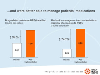 … and were better able to manage patients’ medications Drug-related problems (DRP) identified Counts per patient ↑   94% Medication management recommendations made by pharmacists to PCPs Counts per patient ↑   246% 