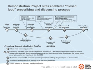 Demonstration Project sites enabled a “closed loop” prescribing and dispensing process Authorization GBFHT: Secondary PIN GHC: Keystroke  Notification EMR sends message to alert pharmacist of pending prescription  Pharmacy Management System (PMS) Transcription Pharmacy staff manually enter prescription information into the PMS Pharmacy staff receives / downloads   prescription Patient presents to prescriber Prescriber decides to prescribe Prescriber completes prescription Pharmacy staff fills prescription Patient picks up prescription D A B C F G H I Patient requests prescription refill Pharmacy staff requests prescription refill renewal Prescriber receives renewal request E Patient visits community prescriber Community prescriber views patient’s medication profile in the EMR and consults system-integrated decision support tools as needed.  Prescriber concludes that patient requires prescription drug therapy and creates a new prescription, authorizes it and posts it to the EMR. Pharmacist accesses EMR, selects the patient’s prescription and flags the prescription as “downloaded” Pharmacist or delegate fills the prescription as per usual procedures Patient presents at pharmacy to pickup medication  A B C D E F ePrescribing Demonstration Project Workflow 