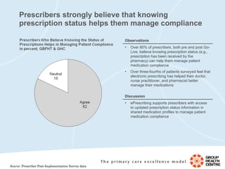 Prescribers strongly believe that knowing prescription status helps them manage compliance Source:  Prescriber Post-Implementation Survey data Observations Over 80% of prescribers, both pre and post Go-Live, believe knowing prescription status (e.g., prescription has been received by the pharmacy) can help them manage patient medication compliance Over three-fourths of patients surveyed feel that electronic prescribing has helped their doctor, nurse practitioner, and pharmacist better manage their medications Discussion ePrescribing supports prescribers with access to updated prescription status information in shared medication profiles to manage patient medication compliance 