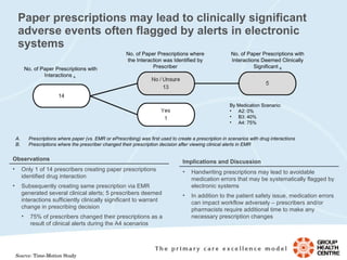 Paper prescriptions may lead to clinically significant adverse events often flagged by alerts in electronic systems Prescriptions where paper (vs. EMR or ePrescribing) was first used to create a prescription in scenarios with drug interactions Prescriptions where the prescriber changed their prescription decision after viewing clinical alerts in EMR By Medication Scenario: A2: 0% B3: 40% A4: 75% Source:  Time-Motion Study Implications and Discussion Handwriting prescriptions may lead to avoidable medication errors that may be systematically flagged by electronic systems In addition to the patient safety issue, medication errors can impact workflow adversely – prescribers and/or pharmacists require additional time to make any necessary prescription changes No. of Paper Prescriptions with Interactions  A   No. of Paper Prescriptions where the Interaction was Identified by Prescriber No. of Paper Prescriptions with Interactions Deemed Clinically Significant  B Observations Only 1 of 14 prescribers creating paper prescriptions identified drug interaction Subsequently creating same prescription via EMR generated several clinical alerts; 5 prescribers deemed interactions sufficiently clinically significant to warrant change in prescribing decision 75% of prescribers changed their prescriptions as a result of clinical alerts during the A4 scenarios 