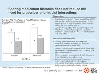 Sharing medication histories does not reduce the need for prescriber-pharmacist interactions Providers Who Think Access to Patient Medication Histories Reduces Need for Interactions In percent n=51 n=36 n=29 n=45 Source:  Prescriber & Pharmacist Pre- & Post-Implementation Survey data 46 36 Observations Prior to the ePrescribing Project, about 60% and 80% of prescribers and pharmacists respectively thought greater access to patient medication histories would reduce the need for interactions After the Project, about 30% fewer prescribers and 30% fewer pharmacists think greater access to medication histories reduces the need for interactions with each other Implications and Discussion Sharing clinical information, such as patient medication histories, enhances, not eliminates prescriber-pharmacist interactions Sharing information decreases avoidable interactions, but increases clinically relevant ones,; thus little total change in interactions However, quality, timeliness and clinical relevance of these interactions seems to increase Prescribers and pharmacies in both communities serve stable, consistent, and known patient populations, thus existing medication records already fairly complete prior to ePrescribing project 
