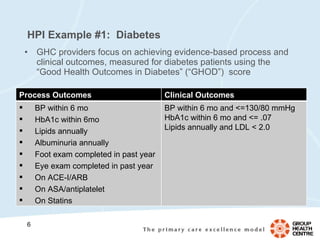 HPI Example #1:  Diabetes GHC providers focus on achieving evidence-based process and clinical outcomes, measured for diabetes patients using the “Good Health Outcomes in Diabetes” (“GHOD”)  score Process Outcomes Clinical Outcomes BP within 6 mo HbA1c within 6mo Lipids annually Albuminuria annually Foot exam completed in past year Eye exam completed in past year On ACE-I/ARB On ASA/antiplatelet On Statins BP within 6 mo and <=130/80 mmHg HbA1c within 6 mo and <= .07 Lipids annually and LDL < 2.0  