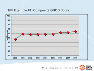 HPI Example #1: Composite GHOD Score 